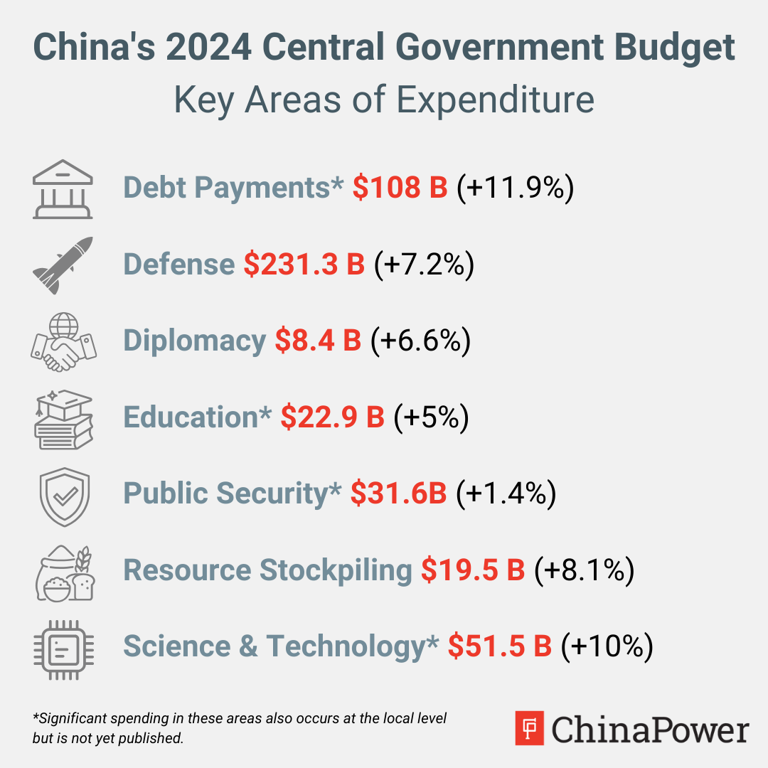 China's 2024 Central Government Budget - Key Areas of Expenditure