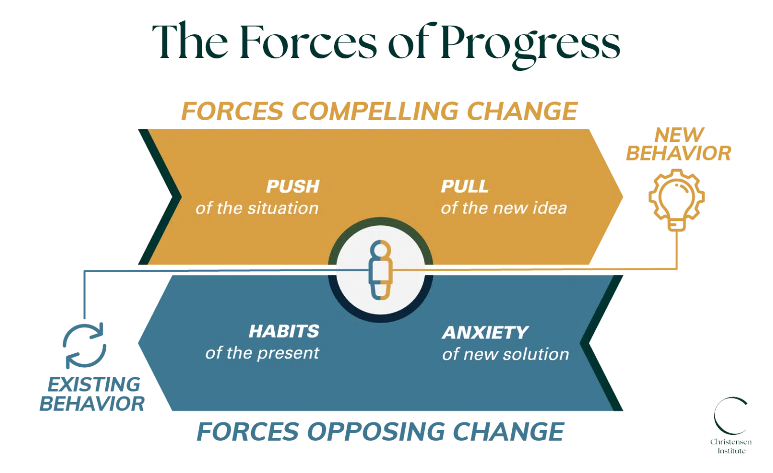 Las Cuatro Fuerzas del Progreso - Diagrama que muestra el empuje de la situación, la atracción de la nueva solución, la ansiedad de la nueva solución, y el hábito del presente